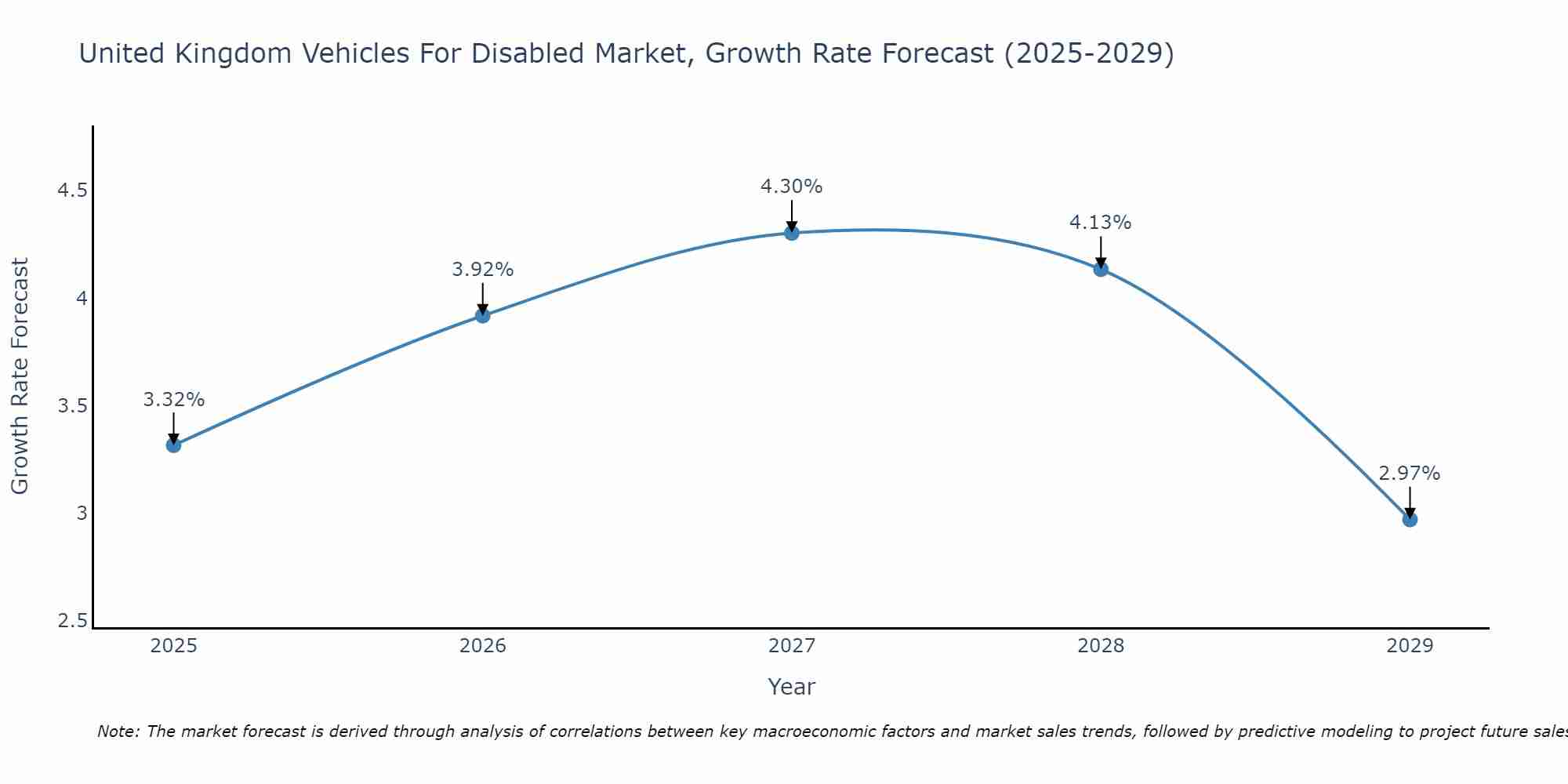 United Kingdom Vehicles For Disabled Market Growth Rate